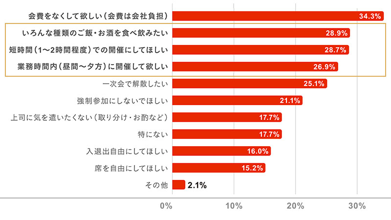 求められる新しいスタイルの忘年会
